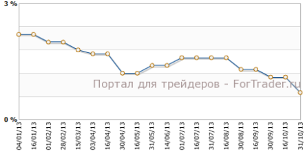 Еврозона: инфляция вновь падает, безработица прежняя