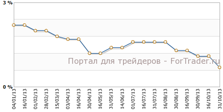 CPI еврозоны