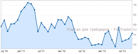 Индекс Chicago PMI может вырасти против прогнозов