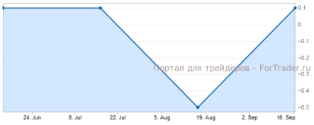 Потребительская инфляция в Еврозоне может не дотянуть до прогнозов