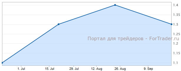 Core CPI Канады г.г