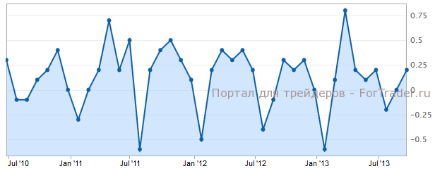 Core CPI Канады м.м