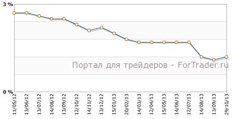 Core CPI США г.г Core CPI США г.г