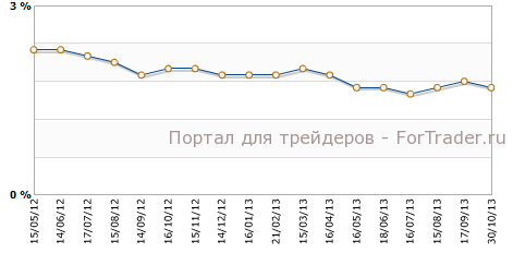 Core CPI США г.г