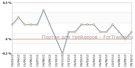 Core PPI США м.м Core PPI США м.м