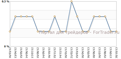 Core CPI США м.м