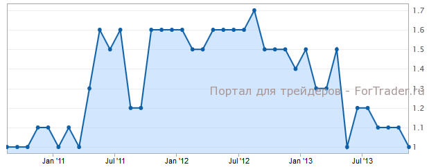 Core CPI еврозоны
