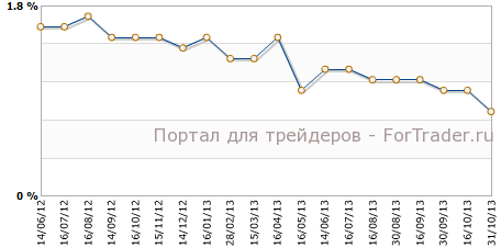 Core CPI еврозоны