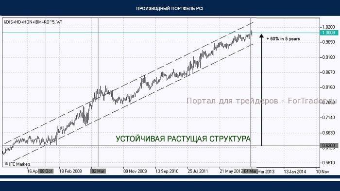 Рис. 3. График относительной стоимости портфеля акций по отношению к портфелю индекса DJIA.