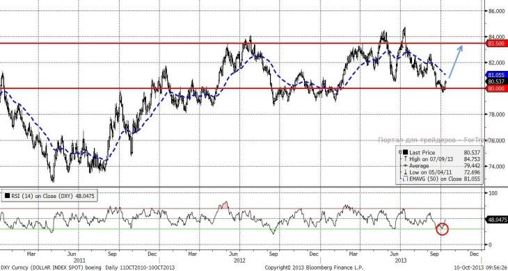 DXY (Daily, Spot)