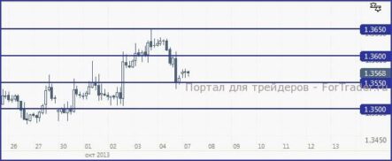 EUR/USD ,вероятно, начнет коррекцию