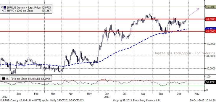 EURRUB (Daily, Spot)
