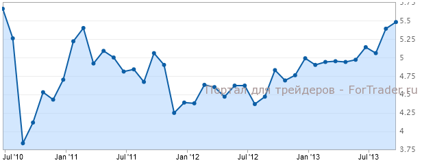 Продажи на вторичном рынке жилья в США / Existing Home Sales