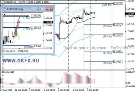 Пара EURUSD вполне может сегодня дотянуть до 1,3665