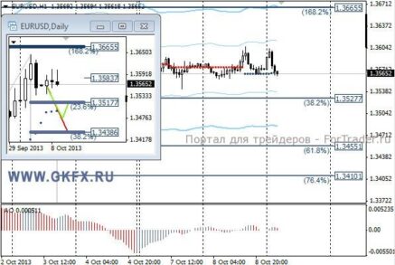 EURUSD: поводов для движений пока нет