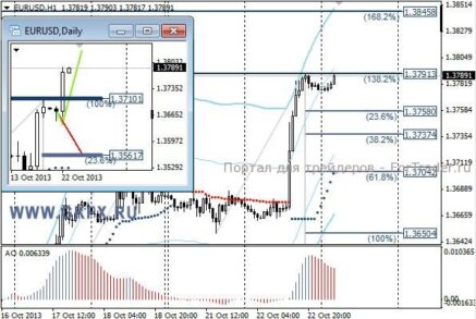 EURUSD: дорога к 1,4000 открыта