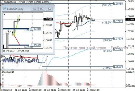 EURUSD установила новый годовой максимум