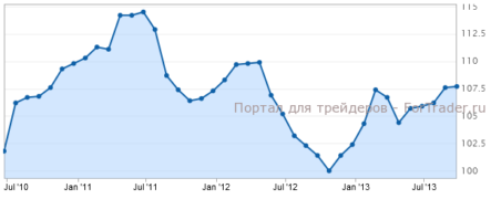 Индекс делового климата Германии IFO продолжит улучшение