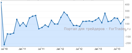 Данные Nonfarm Payrolls могут разойтись с прогнозами