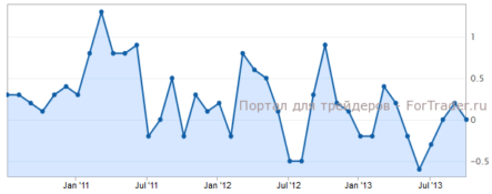 Канадский PMI продолжает восстанавливаться