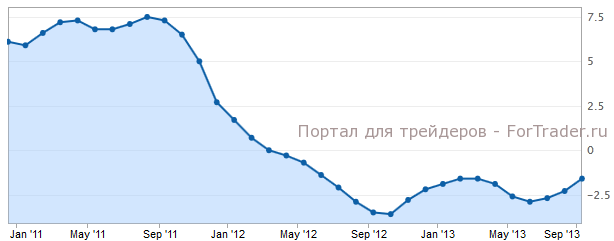 PPI Китая г.г