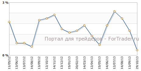 PPI США г.г PPI США г.г