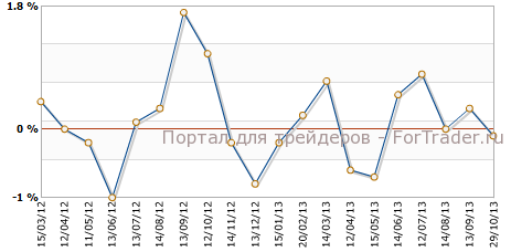 PPI США м.м PPI США м.м