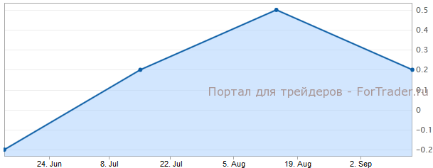 PPI Швейцарии в сентябре г.г