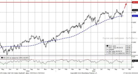 Индекс S&P500: можно ожидать пополнение рядов быков и штурм отметки 1800