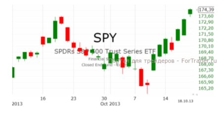 Индекс S&P500: активность покупателей на столь высоких уровнях не ослабевает