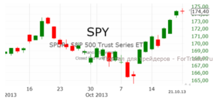 Восходящая тенденция индекса S&P500 сохраняется