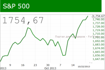 Индекс S&P500 в плюсе пятый день подряд