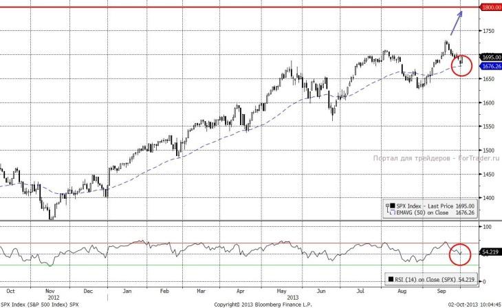 SPX (Daily)