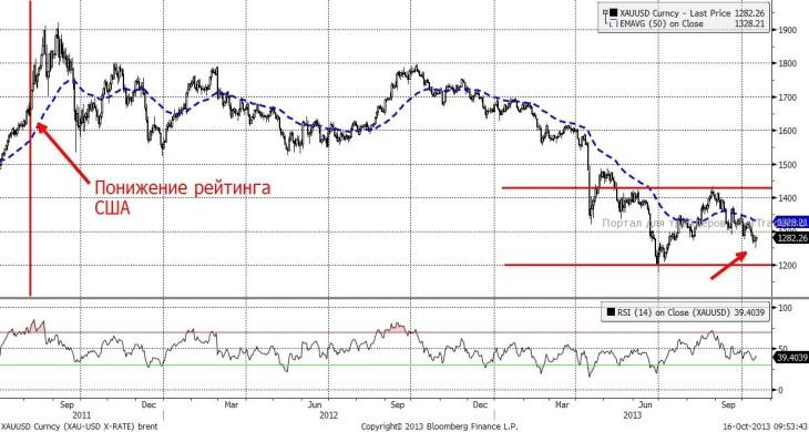 XAUUSD (Daily, Spot)