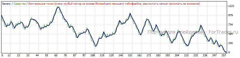 Рис. 5. График работы стратегии по AUDUSD, часовой график.