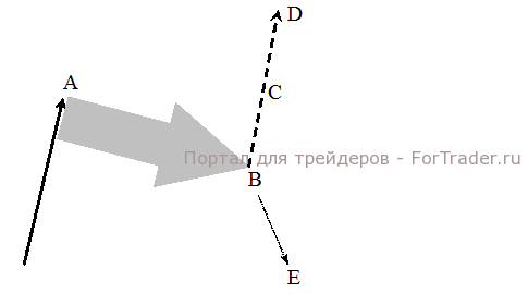 Рис. 1. Бычья модель «импульс-коррекция».