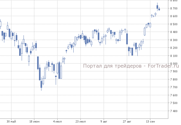 Рис. 5. Немецкий фондовый индекс DAX, дневной график.