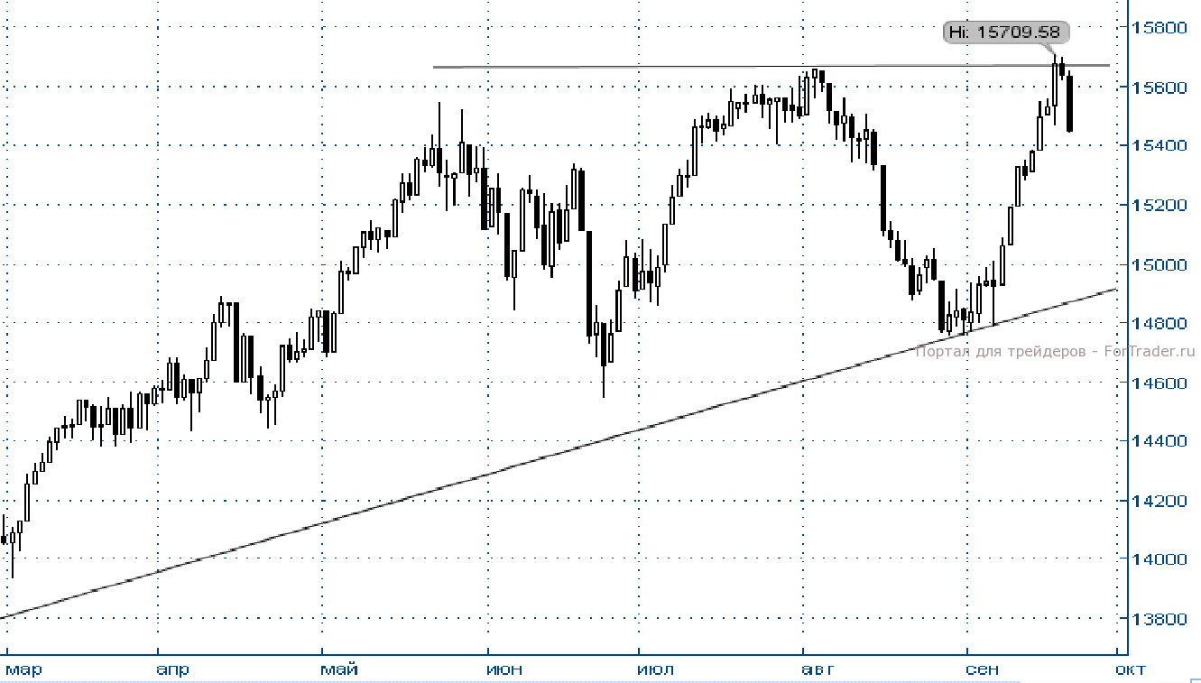 Рис. 6. Американский фондовый индекс Dow Jones, дневной график.