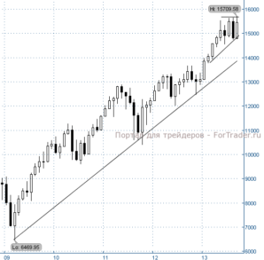 Рис. 7. Американский фондовый индекс Dow Jones, месячный график.