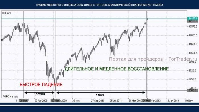 Рис. 1. Индекс Dow Jones Industrial Average. Недельный график.
