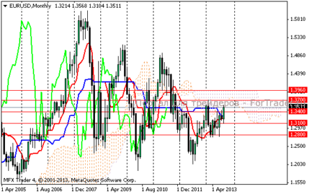 FOREX: о чем говорит Ишимоку?