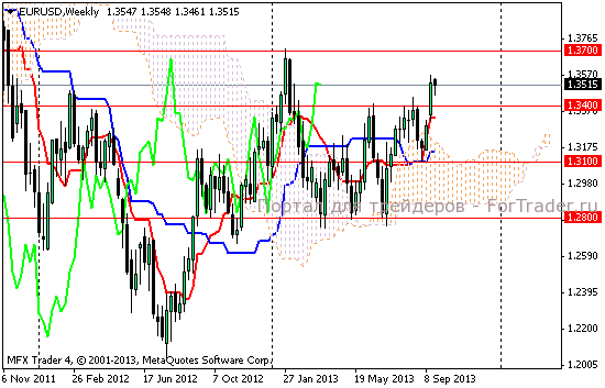 Рис. 2. Валютная пара EUR/USD, недельный график.