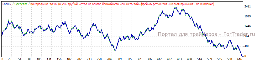 Рис. 3. График работы стратегии по EURUSD, часовой график.