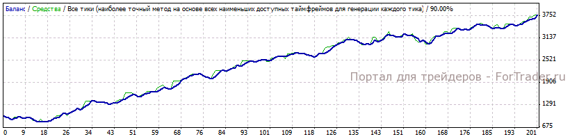 Рис. 1. Работа советника Forex Invest Bot в режиме тестирования.