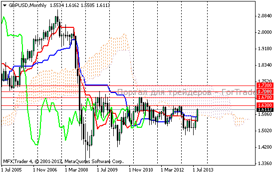 Рис. 3. Валютная пара GBP/USD, месячный график.