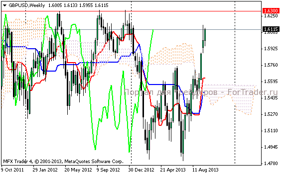 Рис. 4. Валютная пара GBP/USD, недельный график.