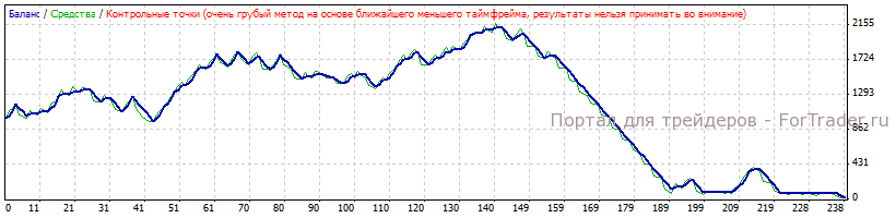 Рис. 4. График работы стратегии по GBPUSD, часовой график.