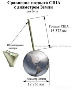Рис. 1. Сравнение госдолга США в 2011 году с диаметром Земли.