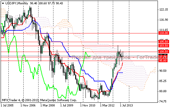 Рис. 5. Валютная пара USD/JPY, месячный график.