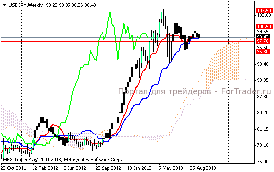 Рис. 6. Валютная пара USD/JPY, недельный график.